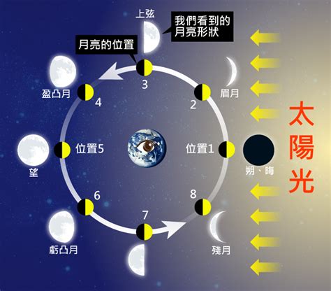 月相變化口訣|一次搞懂月相名 